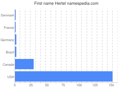 Given name Hertel