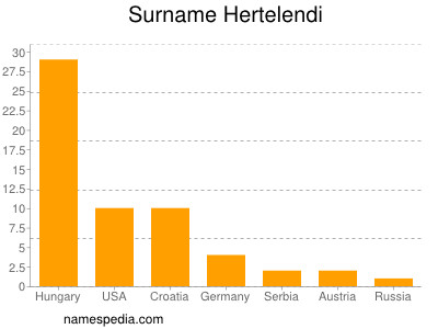 Surname Hertelendi