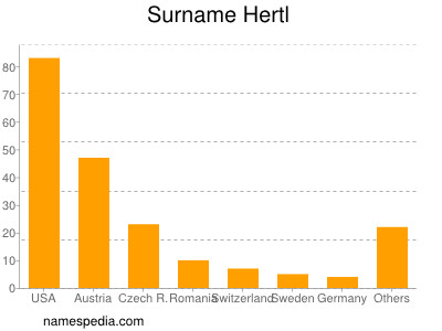 Surname Hertl