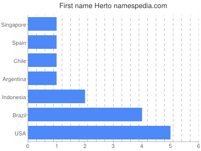 Given name Herto