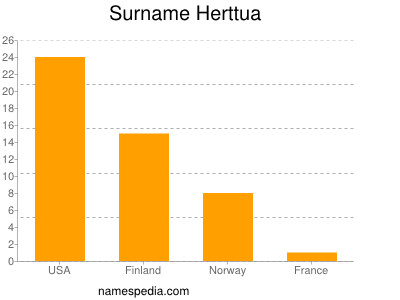 Surname Herttua
