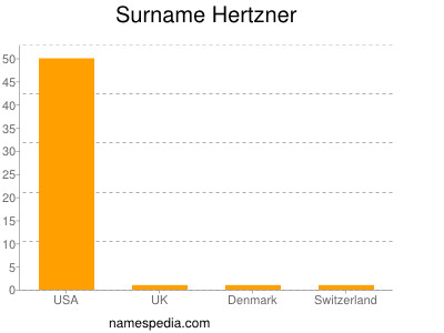 Surname Hertzner