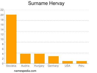 Surname Hervay