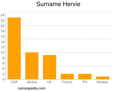 Surname Hervie