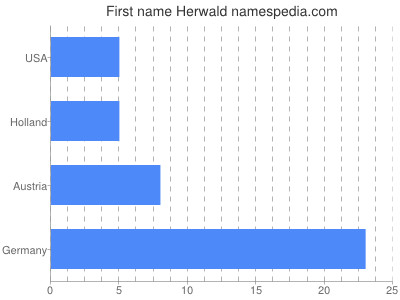 Given name Herwald