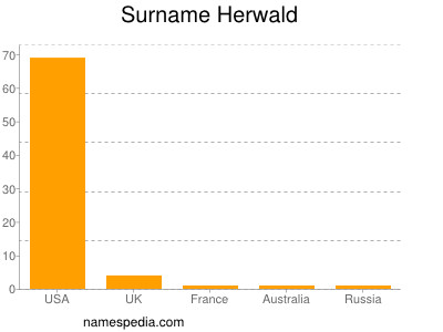 Surname Herwald
