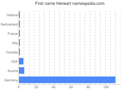 Given name Herwart