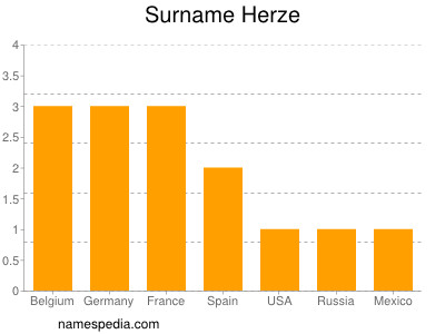 Surname Herze