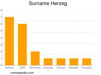 Surname Herzeg