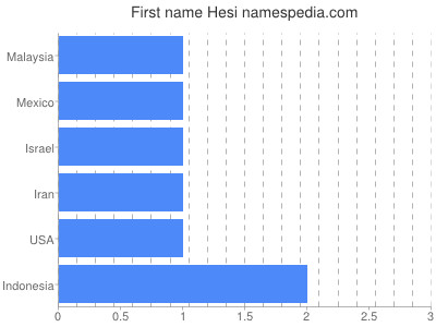 Given name Hesi