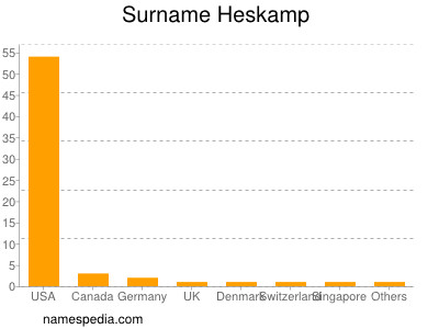 Surname Heskamp