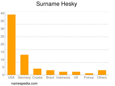 Surname Hesky
