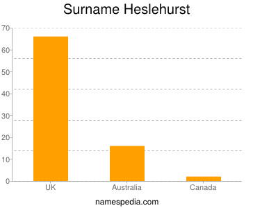 Surname Heslehurst