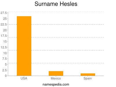 Surname Hesles