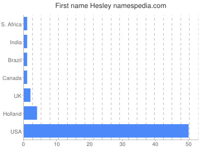 Given name Hesley