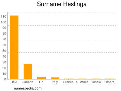 Surname Heslinga