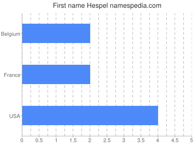 Given name Hespel