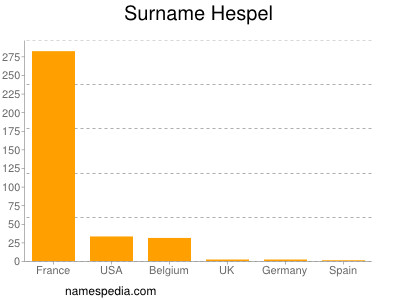 Surname Hespel