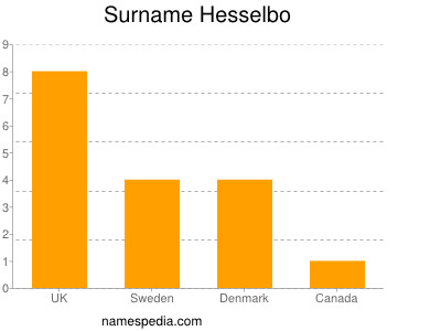 Surname Hesselbo