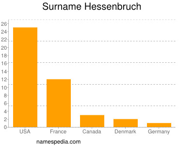 Surname Hessenbruch
