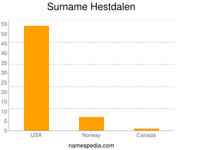 Surname Hestdalen