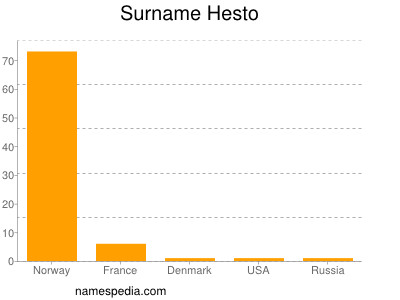 Surname Hesto