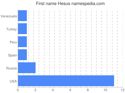 Given name Hesus
