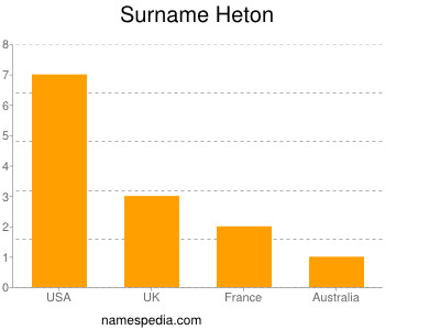 Surname Heton