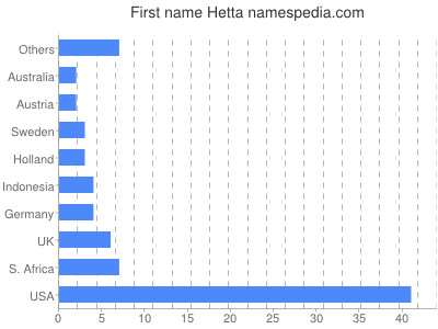 Given name Hetta