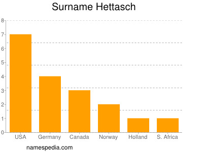 Surname Hettasch