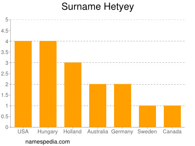 Surname Hetyey