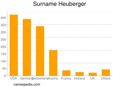 Surname Heuberger
