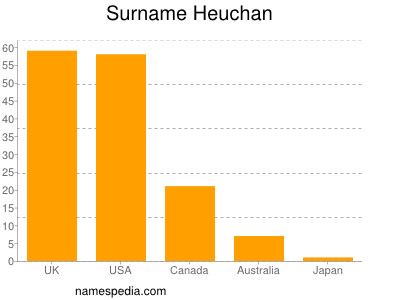 Surname Heuchan