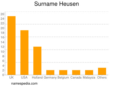 Surname Heusen