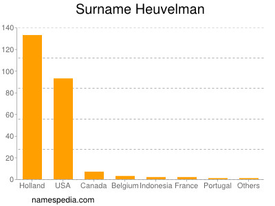 Surname Heuvelman