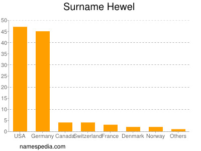 Surname Hewel