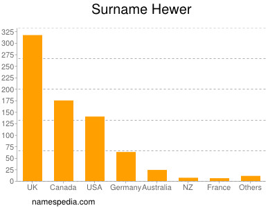 Surname Hewer