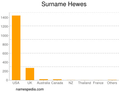 Surname Hewes