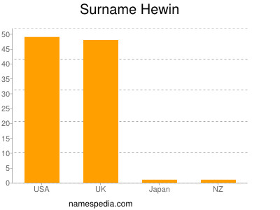 Surname Hewin