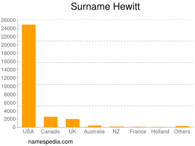 Surname Hewitt
