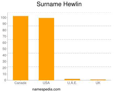 Surname Hewlin