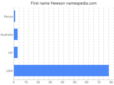 Given name Hewson