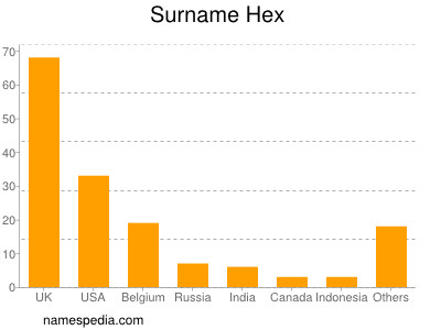 Surname Hex