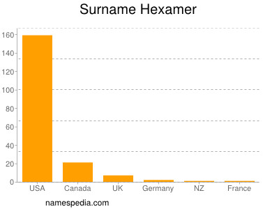 Surname Hexamer