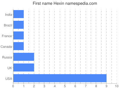 Given name Hexin
