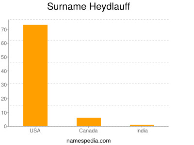 Surname Heydlauff