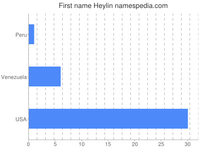 Given name Heylin
