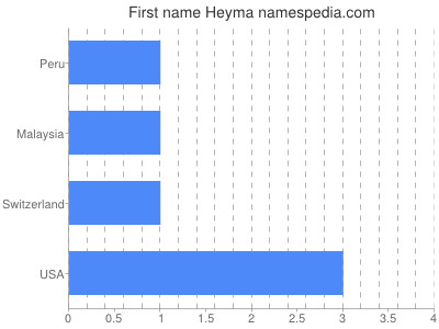 Given name Heyma