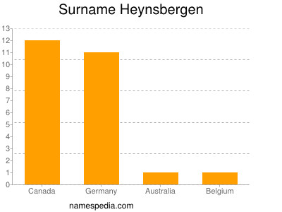 Surname Heynsbergen