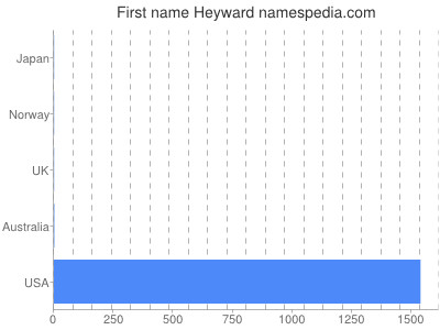 Given name Heyward